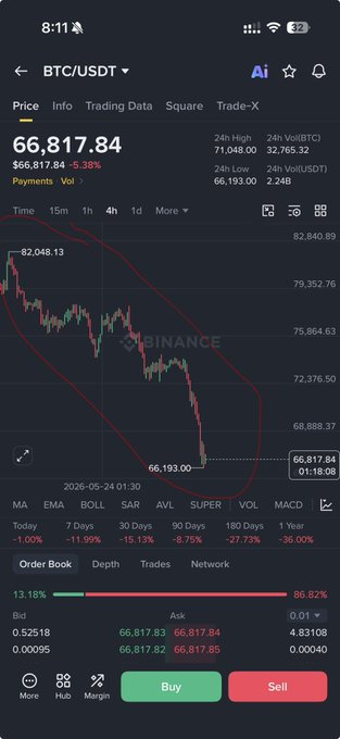 The image shows a trading app with a graph displaying various financial data, including price quotes, volume information, and stock charts. The graph indicates that there have been massive buy orders placed due to short positions being doubled. This strategy aims at making money in the long term by selling shares when their prices drop after other people purchase them, thus capitalizing on market fluctuations. However, this is considered a risky approach because if the market experiences severe drops or a sudden change in trading conditions, it could lead to significant losses for the users of the app who rely on the information provided and may not have the resources to navigate such uncertain market situations without proper guidance from an expert trader.