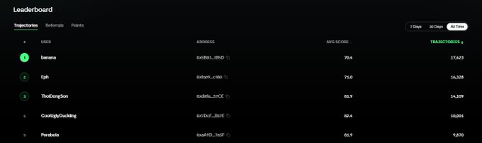 The image shows a leaderboard with the "Trajectories" tab selected, ranking users like banana (17,423), Eph (14,526), and ThaDangdom (14,109) by their trajectory counts, directly visualizing the Axis Robotics point-tracking system mentioned in the post.