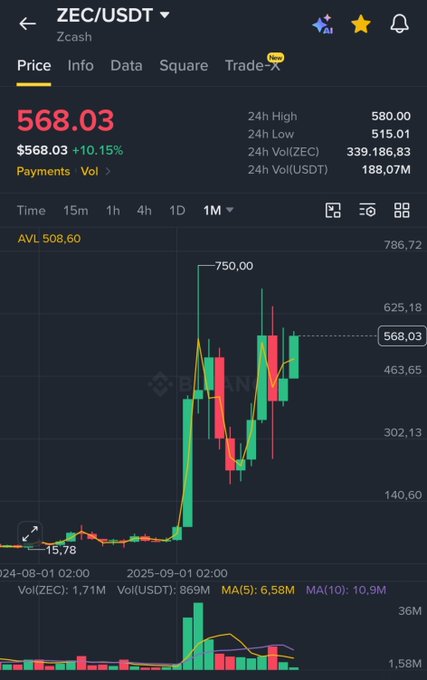 A Binance monthly candlestick chart of ZEC/USDT shows Zcash priced at $568.03 (+10.15%), with a recent bullish surge off the ~$15.78 lows and price pressing against the $570 resistance level noted in the caption — breakout territory for a potential move toward four-digit territory.