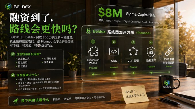 A Beldex promotional graphic announcing an $8M funding round led by Sigma Capital on August 20th, with investors including NTC, Nxgen, Digital Consensus Fund, and EAK Ventures. The image highlights five planned development directions—Extension Wallet, SDK, VRF consensus, privacy assets, and EVM compatibility—all currently marked as "Planned," reflecting the post's skepticism about whether these roadmaps will translate into shipped, testable products.
