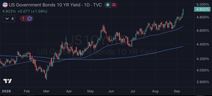 A TradingView chart of US Government Bonds 10 YR Yield (US10Y) showing a daily candle chart with the yield at 4.922% (+0.077, +1.59%), trending upward through 2026 from February to September.