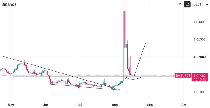 A Binance candlestick chart showing BMT/USDT trading at $0.01469 with a 16.13% decline, displaying a descending wedge pattern that broke out with a sharp parabolic spike in early August before pulling back, supporting the post's bullish thesis for a potential 2-4x rally from the $14-15 buy limit zone.