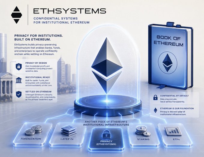 A promotional graphic for "ETHSYSTEMS – Confidential Systems for Institutional Ethereum," featuring a glowing Ethereum logo under a protective dome alongside a "Book of Ethereum," highlighting features like "Privacy by Design," "Institutional Ready," and "Settles on Ethereum," with supporting infrastructure elements labeled Tokenization, Layer 2s, Privacy (EthSystems), Staking, and ETFs—visually reinforcing the post's announcement of EthSystems launching confidential onchain privacy infrastructure for institutional use.
