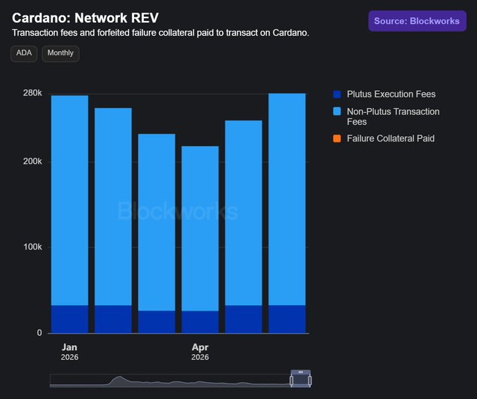 A Blockworks chart titled "Cardano: Network REV" displays monthly ADA transaction fees from January 2026 through April 2026, showing Plutus Execution Fees (dark blue), Non-Plutus Transaction Fees (light blue), and Failure Collateral Paid (orange), with monthly totals ranging from approximately 220k to 280k ADA—visually supporting the post's claim that Cardano has generated over 1.5 million ADA in transaction fees year-to-date.