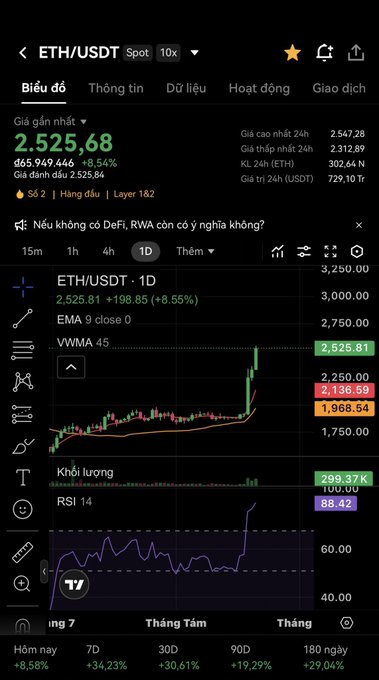Vietnamese cryptocurrency trading app screenshot showing the ETH/USDT spot chart at 2,525.68 USDT (+8.54%), with a candlestick chart, EMA 9, VWMA 45, RSI 14 at 88.42, and strong gains across 7D-180D timeframes.