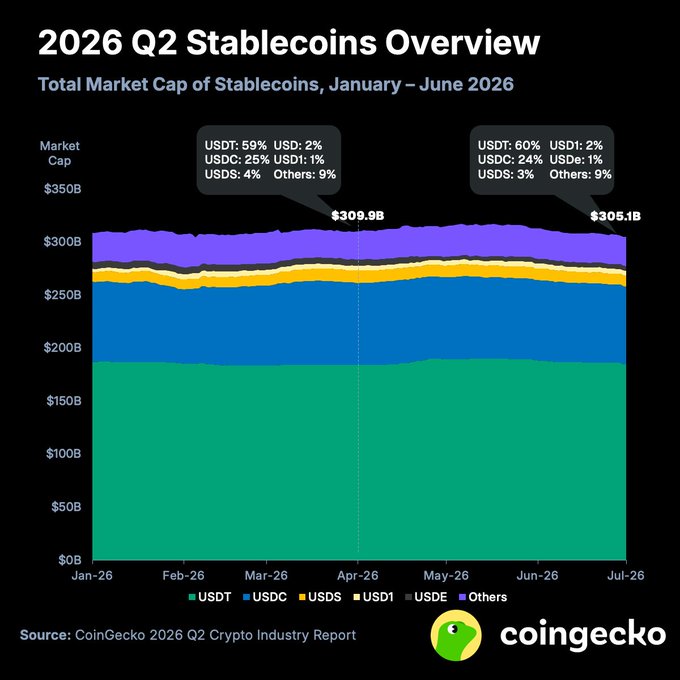 Chart titled '2026 Q2 Stablecoins Overview' from CoinGecko showing total market cap of stablecoins (USDT, USDC, USDS, USD1, USDE, Others) from January to June 2026, peaking at $309.9B in April and ending at $305.1B.