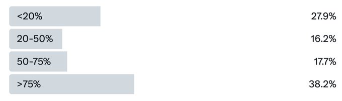 The image shows a horizontal bar chart with four categories of percentage ranges and their corresponding values: <20% at 27.9%, 20-50% at 16.2%, 50-75% at 17.7%, and >75% at 38.2%, likely representing poll results on the likelihood of $BTC dropping below $70k or $60k as suggested by the accompanying post.