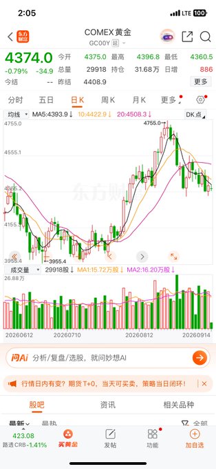 A mobile trading app screenshot displays the COMEX Gold (GC00Y) daily K-line chart, showing gold trading at 4374.0, down 0.79% (-34.9 points) with a recent peak of 4755.0 and a July low of 3955.4. The chart illustrates the rally from the July low to the recent high, supporting the post's discussion about structural changes and the interplay of safe-haven flows during this upward wave.