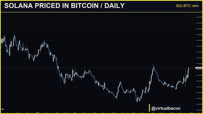 A SOL/BTC ratio chart on a daily timeframe showing Solana's recent recovery against Bitcoin, with a sharp upward move on the right side of the chart aligning with the post's claim that SOL has outperformed BTC (37% vs 25%) over the past two weeks as capital rotates from Bitcoin into major altcoins.