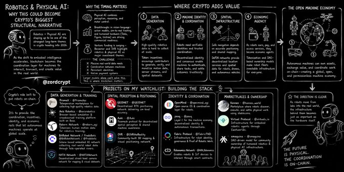 A detailed infographic titled "Robotics & Physical AI" by @zordcrypt, explaining how crypto coordinates physical AI infrastructure across data, identity, spatial, and economic layers.