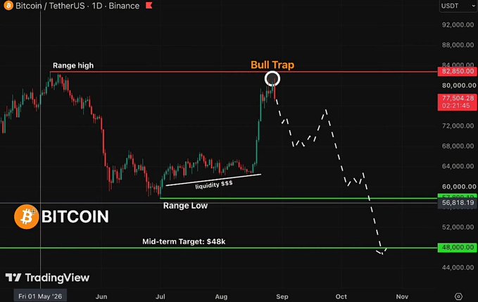 A TradingView 1D candlestick chart of BTC/USDT on Binance showing Bitcoin's price action with annotations highlighting a "Bull Trap" near the 82,650 range high, followed by a projected dashed-line decline toward a mid-term target of $48,000, visually supporting the bearish "bull trap scenario" narrative.