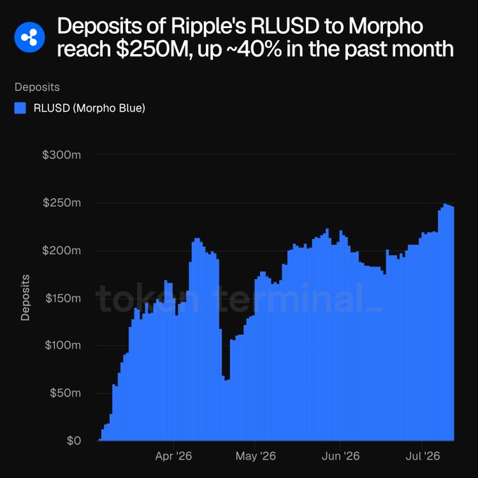 A bar chart from Token Terminal titled "Deposits of Ripple's RLUSD to Morpho reach $250M, up ~40% in the past month" shows RLUSD (Morpho Blue) deposits climbing from near $0 in early April 2026, dipping to around $75M in late April, and steadily rising to approximately $250M by July 2026, visually reinforcing the post's claim about accelerating stablecoin growth as a leading indicator for lending protocol expansion.