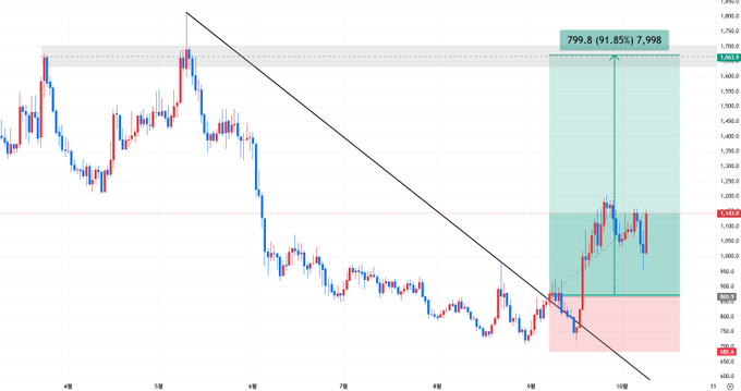 A financial trading chart displays a downward trend with a diagonal trendline, highlighted by a green rectangular box showing '799.8 (91.85%) 7,998'.