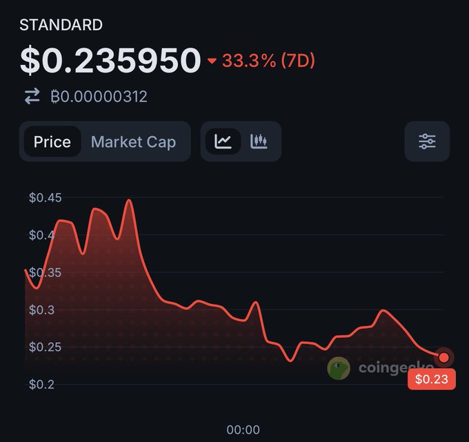 CoinGecko price chart for a token called 'STANDARD' showing price at '$0.235950' with a red '▼ 33.3% (7D)' drop, illustrating a decline from around $0.45 to $0.23.