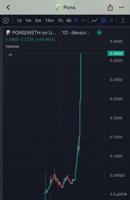 A TradingView chart of PONS/WETH on Uniswap showing a massive 49.96% gain, with the price spiking vertically from around 0.0500 to an all-time high of 0.3689 on the 1D timeframe. The chart visually supports the claim of $PONS reaching new ATHs, illustrating the dramatic parabolic price action referenced in the post.