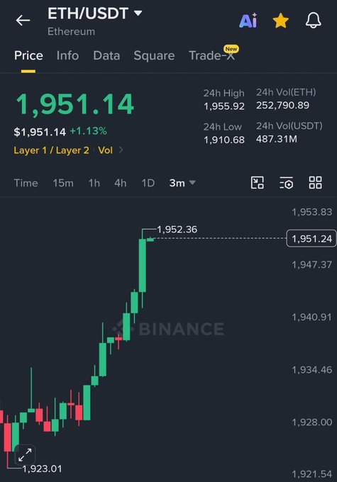Binance app displaying ETH/USDT price at $1,951.14 (+1.13%) on a 3-month candlestick chart.