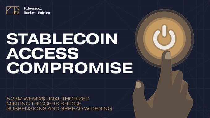 A graphic titled "STABLECOIN ACCESS COMPROMISE" from Fibonacci Market Making, warning that "5.23M WEMIX$ UNAUTHORIZED MINTING TRIGGERS BRIDGE SUSPENSIONS AND SPREAD WIDENING," accompanied by an illustration of a hand pressing a power button on a gold coin—visually reinforcing the post's alert about infrastructure risk and liquidity fragmentation from the WEMIX$ smart contract exploit.