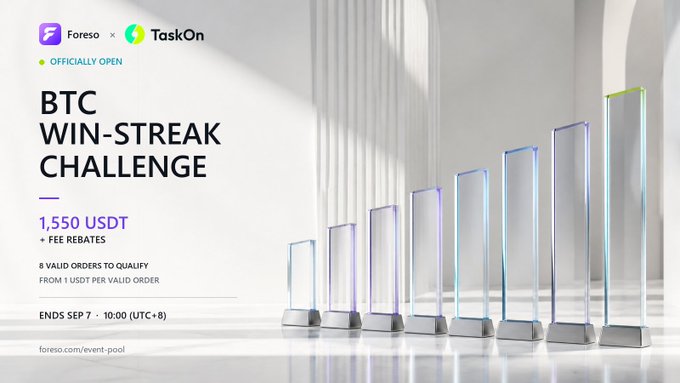 A promotional banner for a 'BTC WIN-STREAK CHALLENGE' by Forese × TaskOn, offering a prize pool of 1,550 USDT plus fee rebates for 8 valid orders, ending September 7.