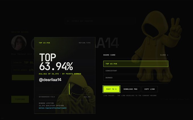 A screenshot of the @motiontip platform displays a user profile for @dearliaa14 with a "TOP 63.94%" ranking and 856,841 of 26,392 points earned, alongside options to "POST TO X," "DOWNLOAD PNG," and "COPY LINK" for a shareable card. The interface's hooded character mascot and scoring metrics visually support the post's discussion of @motiontip's community-based scoring model and social graph contributions.