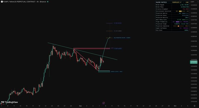 The image is a TradingView 4-hour chart for the PUMP/USDT perpetual contract on Binance, showing the PUMP token's price action with technical analysis annotations including a descending trendline, key price levels ($0.00458 zone, $0.00470-00476), and a highlighted bullish breakout scenario indicating potential upward movement from current levels around $0.00468.