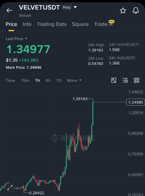 The image shows an overlay of a stock chart displaying a gold bar with a green line going through it. The chart has two different color regions for the upward or downward movement, indicating that there are either gains or losses in the cryptocurrency market at this particular time. Since the price is currently in the daily peak zone and above last week's low, there might be an expectation of a short-term correction in the crypto market. This information is provided by the post to guide users' decision making regarding their investments. The post also mentions that the market is not tight, so stop trading at the current position and potentially wait for more significant gains or bearish trends before deciding on any actions.