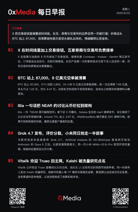 A daily news briefing from 0xMedia dated 2026/9/22 featuring 5 crypto headlines in Chinese, including X adding a trading button to its timeline with five exchanges including Coinbase and Kraken, and BTC surpassing 87,000 with $9B liquidated.