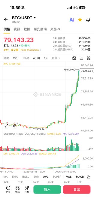 A Binance app screenshot showing BTC/USDT Bitcoin trading at $79,143.23 (+10.56%), with a line chart displaying a recent sharp upward trend.