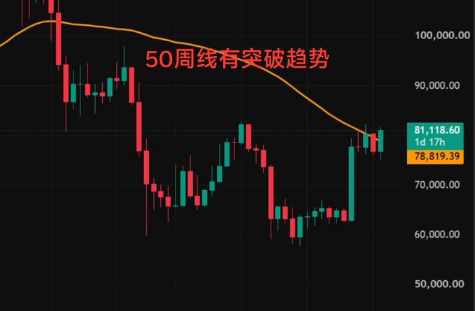 A candlestick chart showing price levels around 81,118.60 and 78,819.39, with Chinese text reading '50周线有突破趋势' indicating a breakout trend on the 50-week moving average.