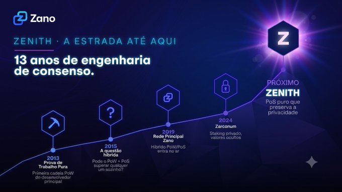 Timeline graphic for Zano cryptocurrency project titled 'ZENITH - A ESTRADA ATÉ AQUI' highlighting 13 years of consensus engineering from 2013 Prova de Trabalho to Zarcason in 2024.