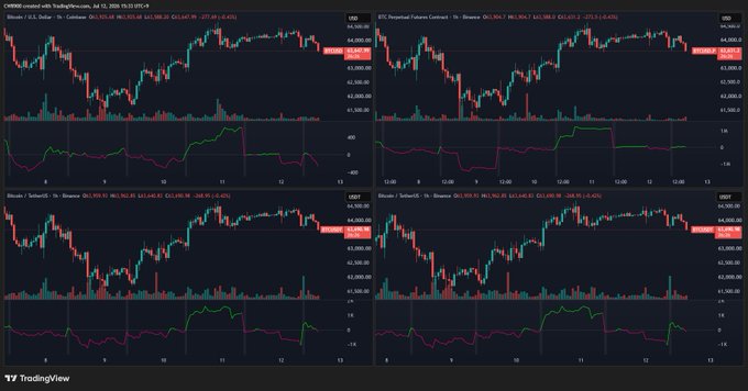 A four-panel TradingView chart displays Bitcoin (BTC), CME Bitcoin Futures (BTC1!), and two Tether (USDT) trading pairs—BTC/USDT and BTC/USDT—each with an OBV indicator below, showing price action around $63,000 with relatively flat OBV trends. The stable OBV alongside declining prices visually supports the post's claim that the Bitcoin price drop is driven by spot market selling rather than futures-driven downward pressure.