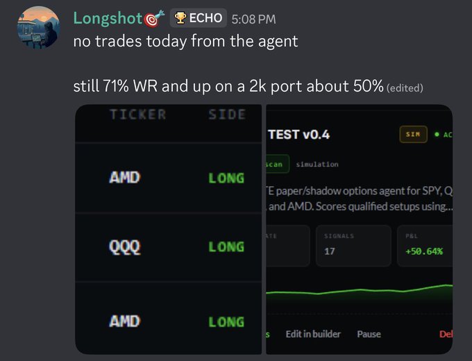 A Discord message from "Longshot" on the ECHO server reports no trades from the agent today, with screenshots showing a paper/shadow trading agent "TEST v0.4" running a simulation on SPY, QQQ, and AMD, featuring 17 signals and a +50.64% P&L with 71% win rate. The image demonstrates the type of AI trading bot members can build on TradeEcho.com to autonomously execute their custom strategies.