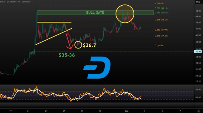 A 1-hour Coinbase chart of DASH/USD shows the price breaking down from a descending channel toward the highlighted $36.7 level, with a "BULL GATE" zone (Fibonacci retracements from $44.21 to $48.13 near $45-46) being rejected on the latest attempt, suggesting a potential retest of the $35-36 support range.