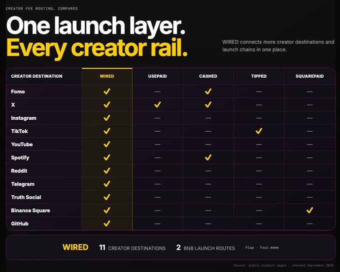 A comparison chart titled "One launch layer. Every creator rail." shows WIRED's coverage across 11 creator destinations (Fomo, X, Instagram, TikTok, YouTube, Spotify, Reddit, Telegram, Truth Social, Binance Square, GitHub), outperforming competitors USEPAID, CASHED, TIPPED, and SQUAREPAID with support for 2 BNB launch routes (Flap and Four.meme)—visually reinforcing the post's claim that WIRED is a broader creator economy launchpad than $PAID, which Binance soft-shilled ahead of BREW's breakout.