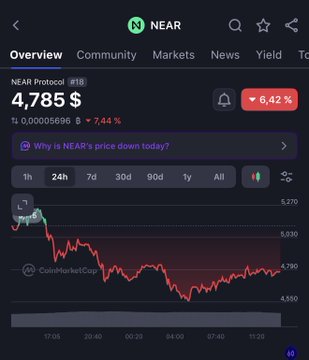 A CoinMarketCap overview for the NEAR Protocol (#18) trading at $4,785 with a 6.42% decline shown on the chart. The image illustrates the negative price action and FUD surrounding NEAR following Bitget's wallet breach and attempted laundering through NEAR Intents.