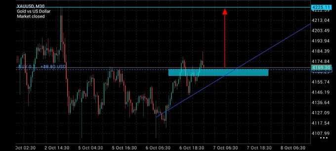 A candlestick chart of XAU/USD (Gold vs US Dollar) showing market closed status with prices ranging from approximately $4107 to $4226, featuring a blue trendline and a red upward arrow indicating a projected price movement near $4165.84.