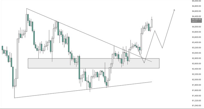 A candlestick chart showing Bitcoin ($BTC) price action around the 62,800–64,800 range, with a descending triangle pattern highlighted that broke out to the upside toward 64,400, illustrating the bullish breakout move referenced in the post.