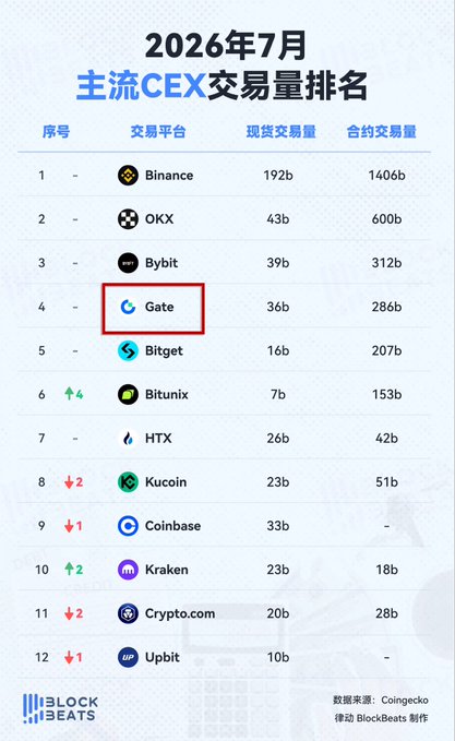A Chinese-language chart titled '2026年7月 主流CEX交易量排名' (July 2026 Mainstream CEX Trading Volume Rankings), listing platforms like Binance, OKX, and Bybit, with Gate highlighted in a red box at rank 4 with $36b spot volume.