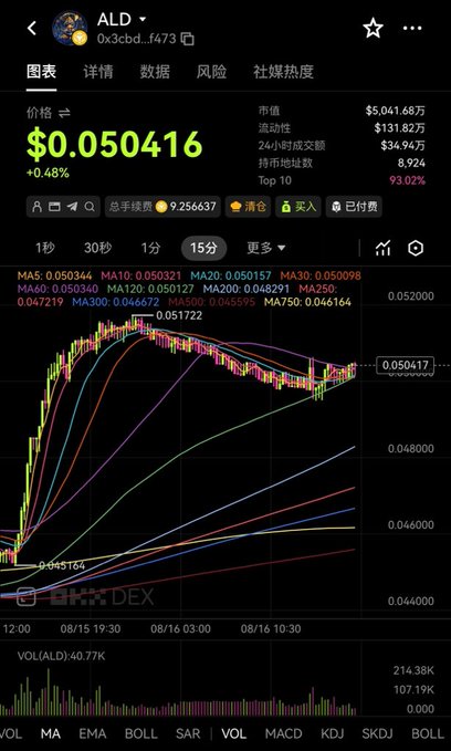 A mobile trading chart displaying ALD (Aladdin RWA) at $0.050416 (+0.48%) with a market cap of $5,041.68万, showing price action over 15-minute intervals with multiple moving averages (MA5-MA750) across dates 08/15-08/16. The image visually supports the post's narrative by showing a real-time trading interface of the Aladdin RWA token, reinforcing the message about transitioning from emotions-driven markets to asset-backed value in Web3.