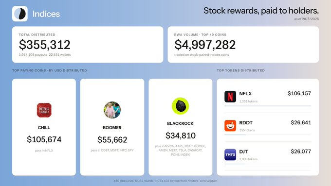 The image is a dashboard from indices.theindex.finance showing $355,312 total distributed to 22,531 wallets across 1,974,103 payouts, with the top paying coins being CHILL ($105,674 paid in NFLX), BOOMER ($55,662 paid in COST, MSFT, INTC, SPY), and BLACKROCK ($34,810 paid in NVDA, AAPL, MSFT, QQQ, etc.), while top tokens distributed include NFLX ($106,157), RDDT ($26,641), and DJT ($26,077) on $4,997,282 in RWA volume. The dashboard visually confirms the post's claim about over $355,000 in stock rewards paid to holders through tokenized stocks like NVDA, AAPL, SPY, QQQ, and NFLX.