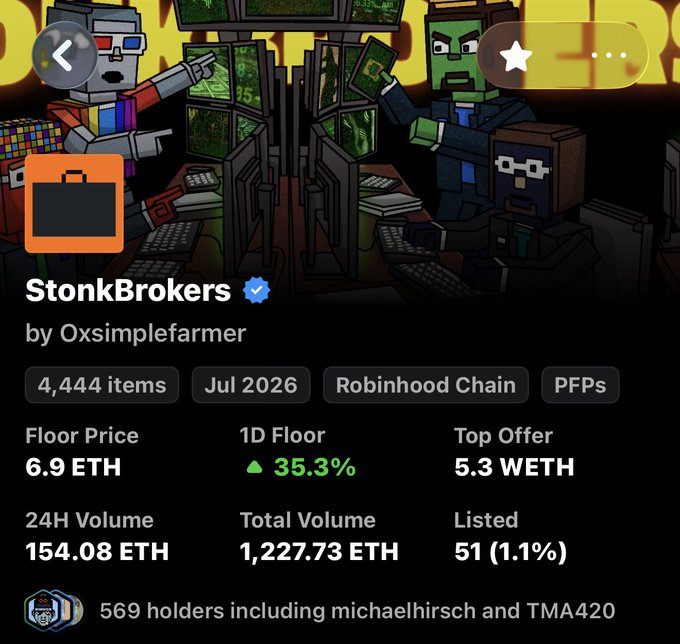 A screenshot of the StonkBrokers NFT collection page by Oxsimplefarmer, showing 4,444 items on the Robinhood Chain with a floor price of 6.9 ETH and a 1D floor increase of 35.3%, reflecting the post's sentiment of a strong market rebound reminiscent of the 2021 NFT boom.