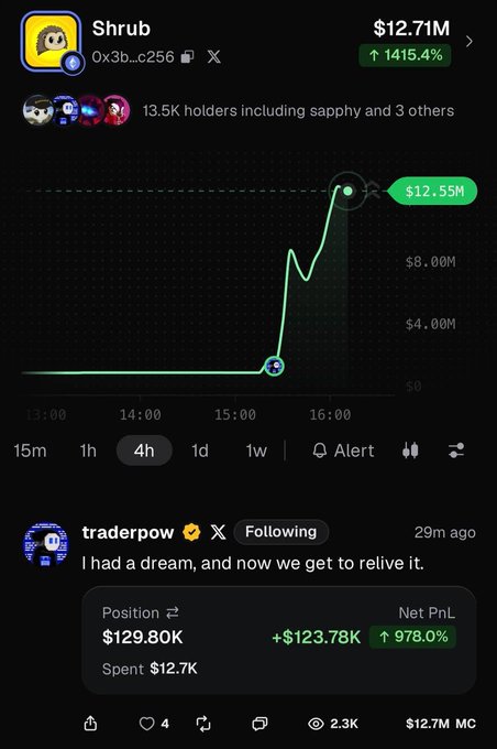 A screenshot of the Shrub token ($0x3b...c256) showing a market cap surge to $12.71M (+1415.4%) with 13.5K holders, paired with traderpow's post celebrating a $129.80K position that gained $123.78K (+978%), perfectly illustrating the post's caption about reliving a dream after the token's massive price spike.