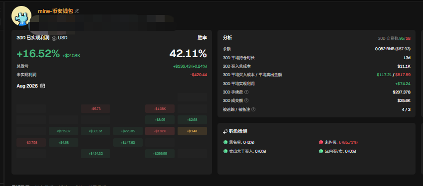 A cryptocurrency trading dashboard in Chinese showing a 30-day USD profit of +16.52% (+$2.06K), a return rate of 42.11%, with detailed analytics including 30D trading volume, win rate, and P&L metrics.