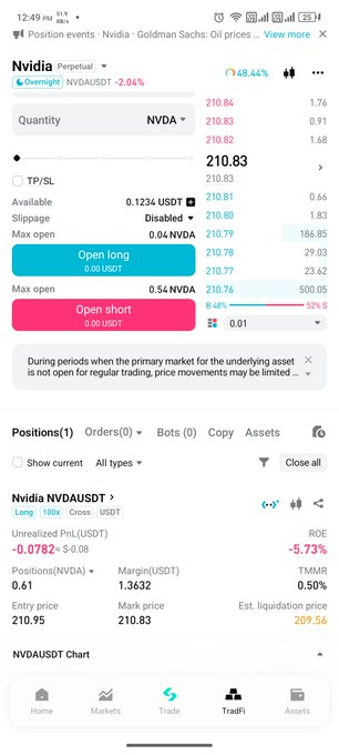 A trading app interface showing Nvidia (NVDA) perpetual position details with current price at 210.83, showing an unrealized PnL of -0.0782 USDT and a -2.04% overnight change.