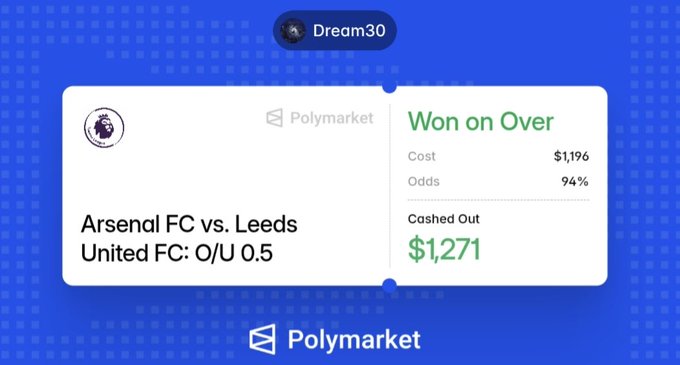 A screenshot of a Polymarket prediction showing a winning "Over" bet on "Arsenal FC vs. Leeds United FC: O/U 0.5" by user "Dream30," with a cost of $1,196 at 94% odds, cashed out at $1,271.