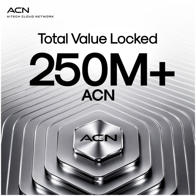 The image, branded with the "ACN AI TECH CLOUD NETWORK" logo in the top-left, features a sleek metallic hexagonal token displaying the "ACN" emblem and prominently announces "Total Value Locked 250M+ ACN." This visual celebrates the milestone mentioned in the accompanying post, which highlights that 250 million ACN tokens are now staked—representing 12.64% of the total supply locked on-chain and underscoring strong community engagement within the ecosystem.