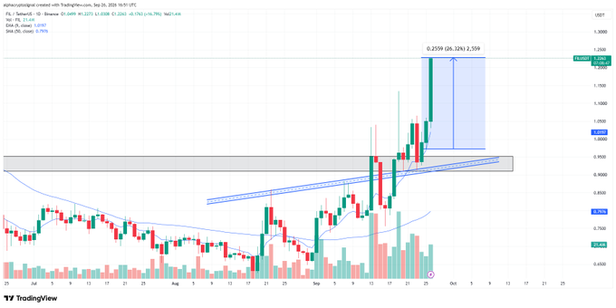 A TradingView chart for XRP/USDT on Coinbase showing price action around $1.25 with candlesticks, moving averages, and an upward price projection toward $1.50.