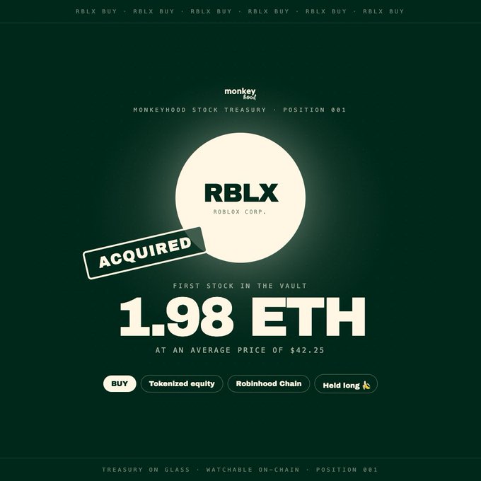 A dark green graphic from MonkeyHood announces "Position 001" — their first stock acquisition of 1.98 ETH worth of RBLX (Roblox Corp.) at an average price of $42.25, marked with a circular "RBLX" badge stamped "ACQUIRED" alongside tags for "Tokenized equity," "Robinhood Chain," and "Held long."