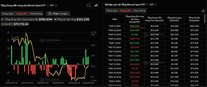 Financial charts and tables showing Bitcoin Spot ETF daily fund flows and holdings, with figures like '$986.85M' and 'BTC 79,793.34' visible.