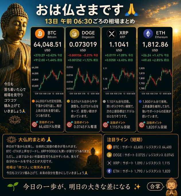 A Japanese cryptocurrency market summary titled 'おは仏さまです' (Good morning Buddha) featuring a praying Buddha statue and price data for BTC ($64,048.51), DOGE ($0.073019), XRP ($1.1041), and ETH ($1,812.86).