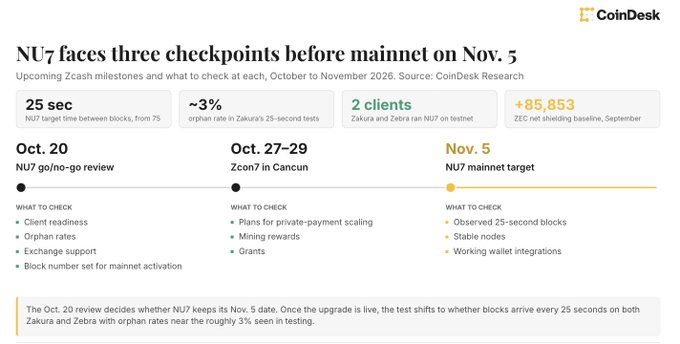 CoinDesk infographic: “NU7 faces three checkpoints before mainnet on Nov. 5,” laying out Oct. 20 NU7 go/no-go review, Oct. 27–29 Zcash in Cancun, and Nov. 5 NU7 mainnet target, with metrics including 25 sec, ~3%, 2 clients, and +85,853.
